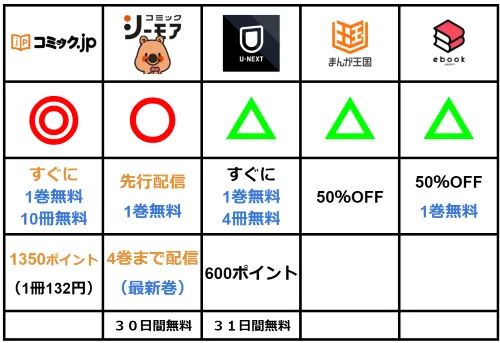 運命の恋人は期限付きが無料で読める比較表1129